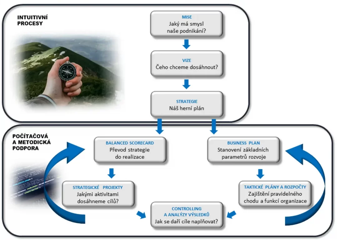 Schéma Business Navigation